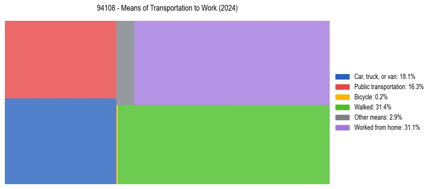 Commute modes in US ZIP Code 94108