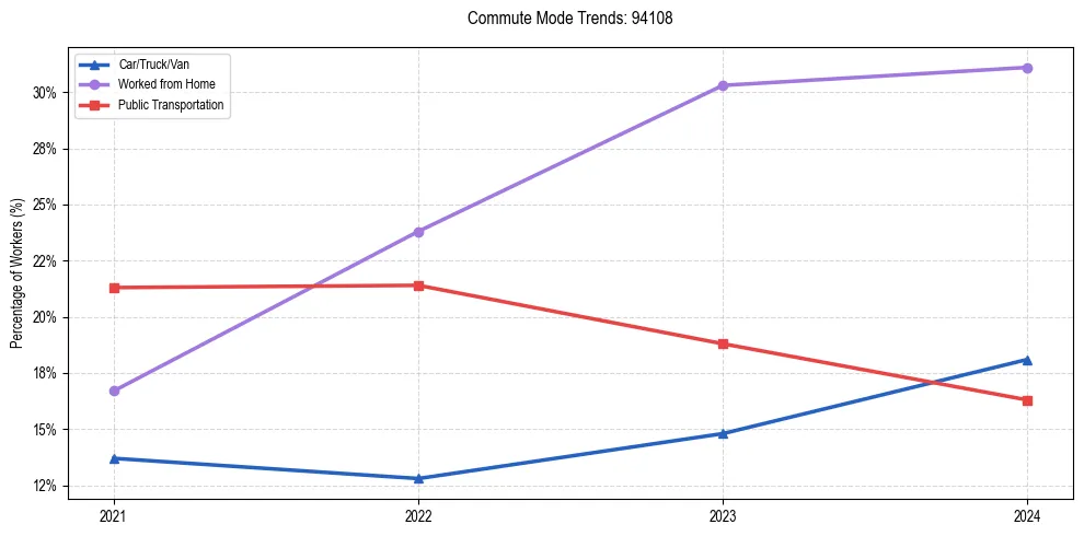 Transportation trends in US ZIP Code 94108