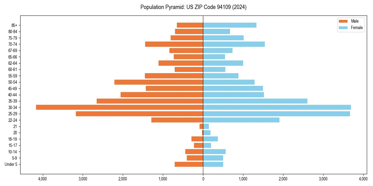 Population pyramid for