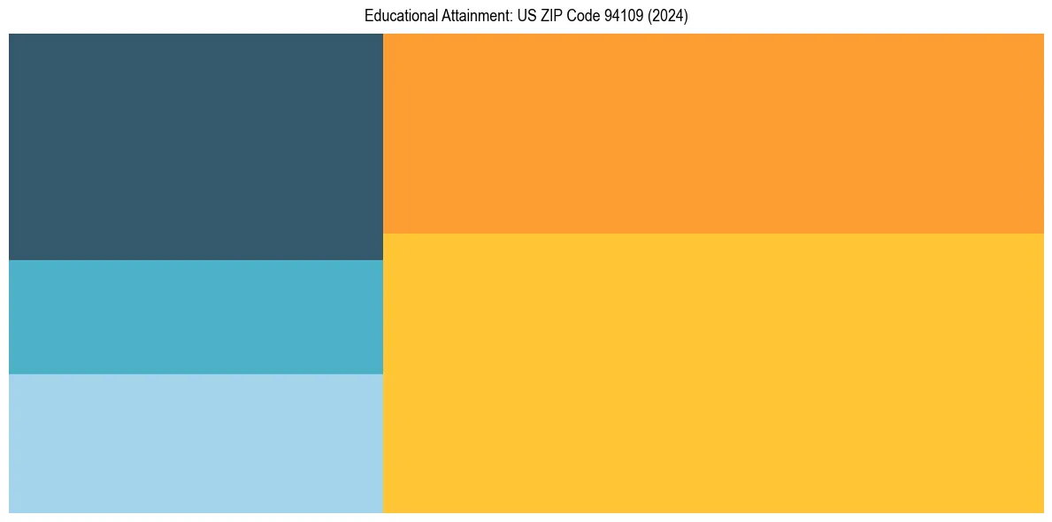 Education Treemap for in 2024