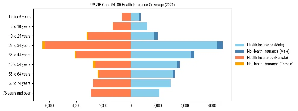 Health insurance pyramid for US ZIP Code 94109