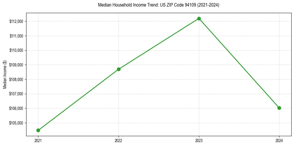Income trend for 