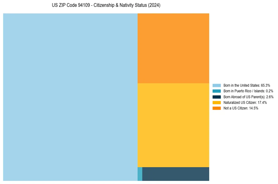 Nativity Treemap for