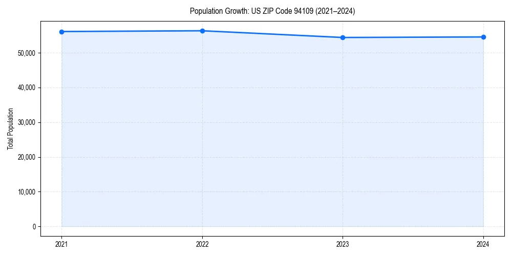Population trends in