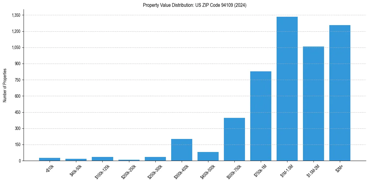 Value Distribution for