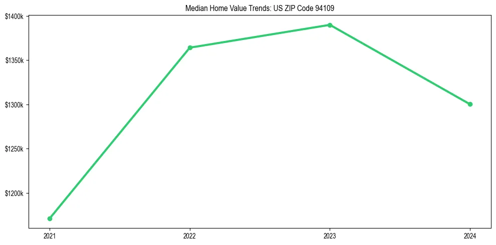 Median property value trends in