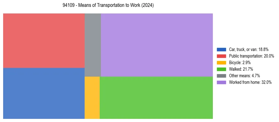 Commute modes in US ZIP Code 94109