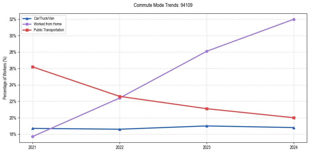 Transportation trends in US ZIP Code 94109