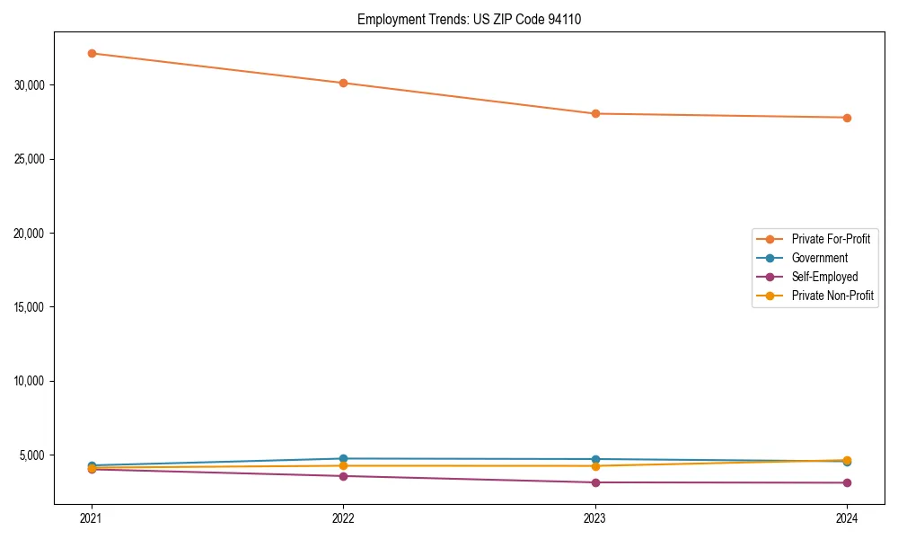 Long-term employment trends in