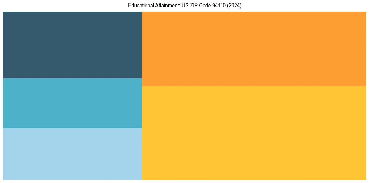 Education Treemap for in 2024