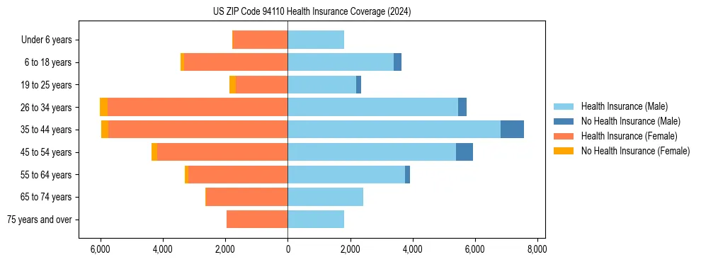 Health insurance pyramid for US ZIP Code 94110