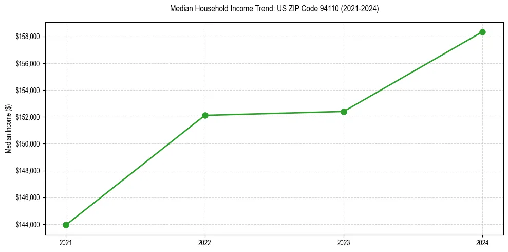 Income trend for