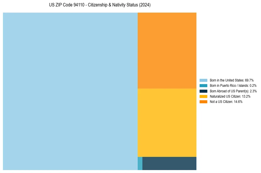 Nativity Treemap for