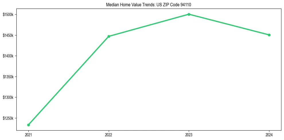 Median property value trends in