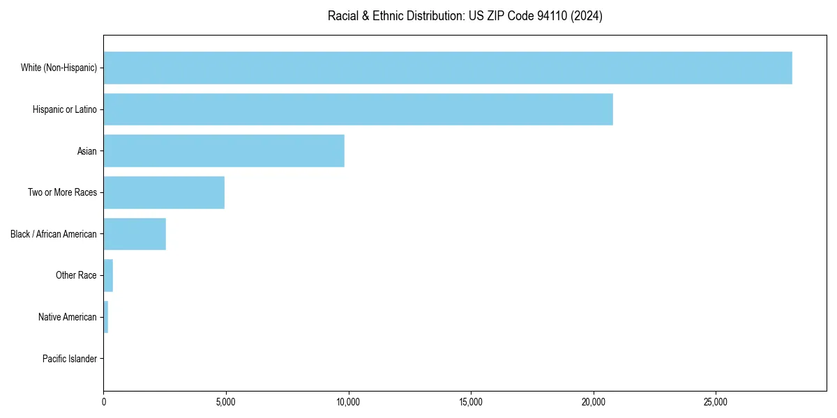 Bar chart showing racial distribution in for 2024