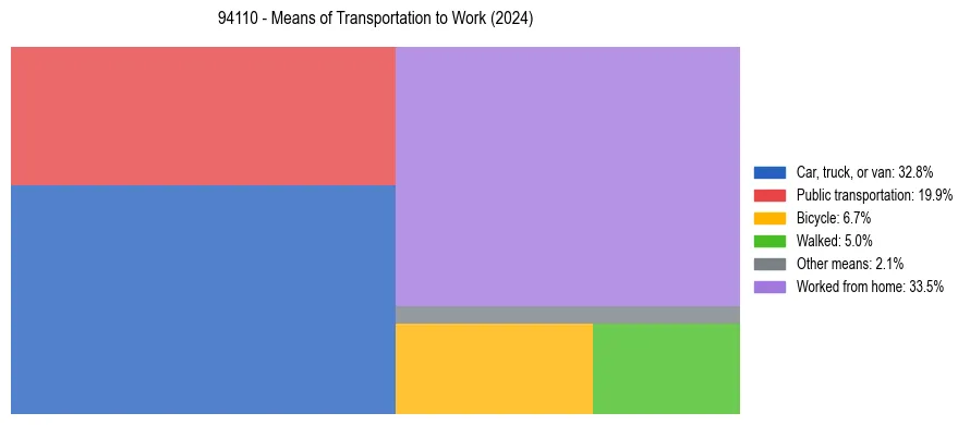 Commute modes in US ZIP Code 94110