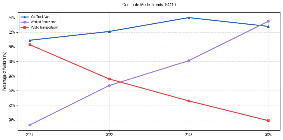 Transportation trends in US ZIP Code 94110