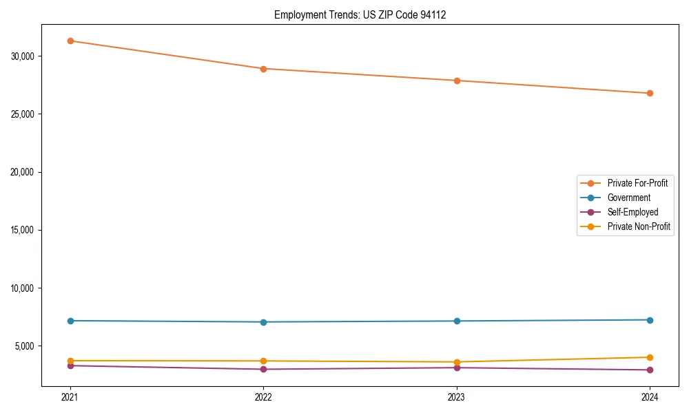 Long-term employment trends in