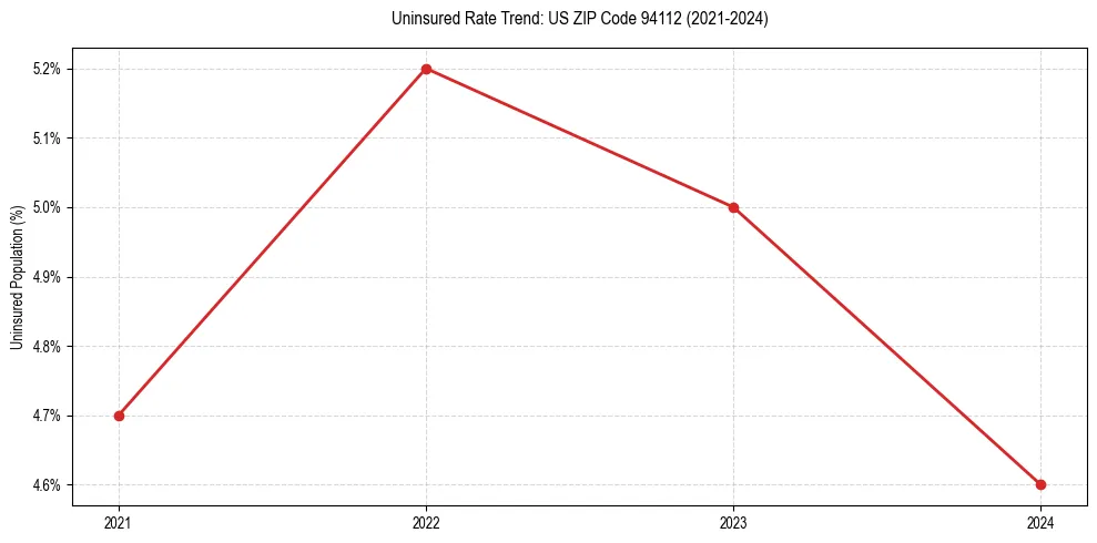 Uninsured trend chart for US ZIP Code 94112