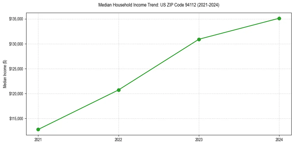 Income trend for