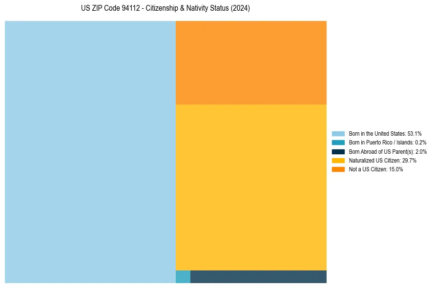 Nativity Treemap for
