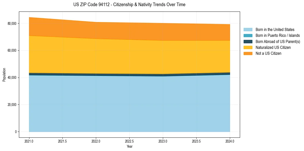 Historical nativity trends for
