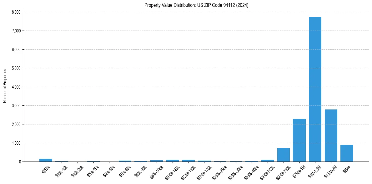 Value Distribution for