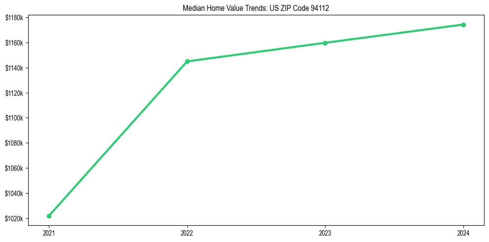 Median property value trends in