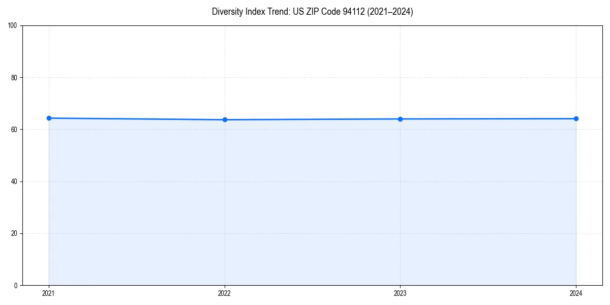 Line chart showing diversity index trends for