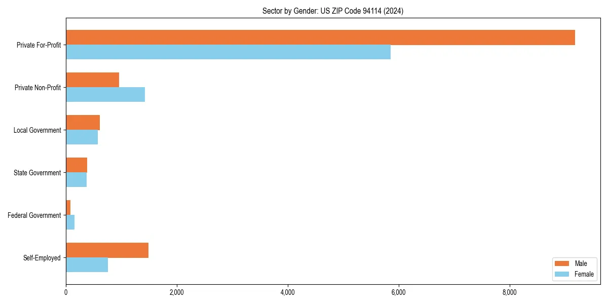 Employment sector breakdown by gender in