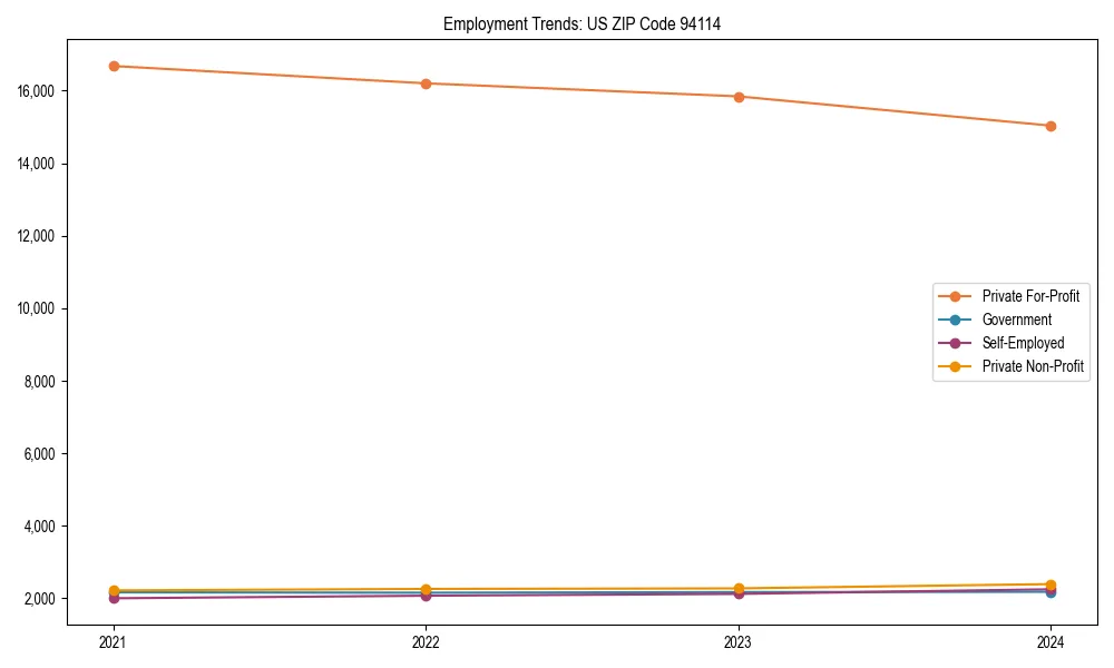 Long-term employment trends in