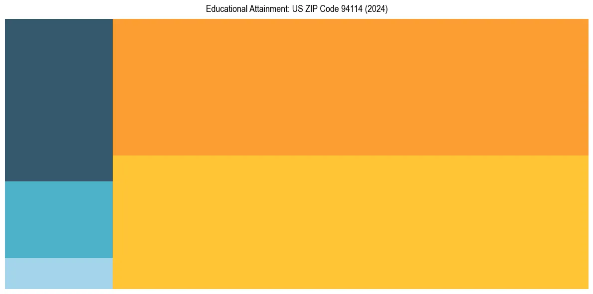 Education Treemap for in 2024