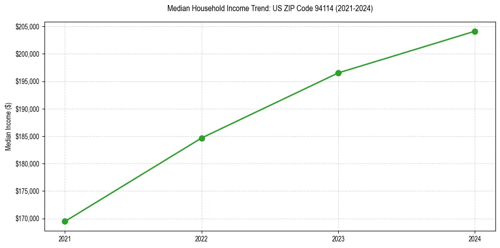 Income trend for