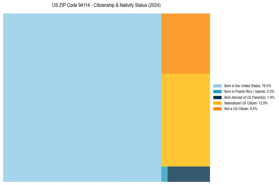 Nativity Treemap for