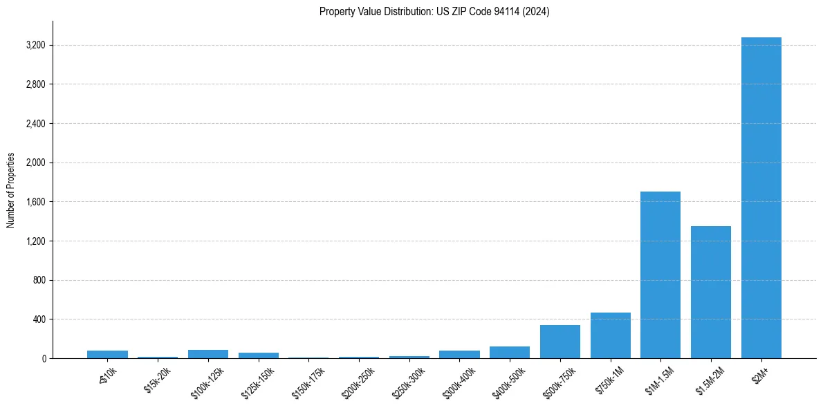 Value Distribution for