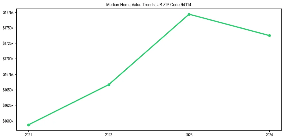 Median property value trends in