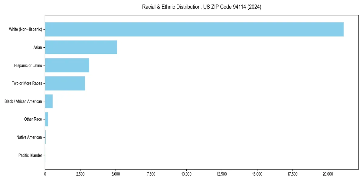 Bar chart showing racial distribution in for 2024