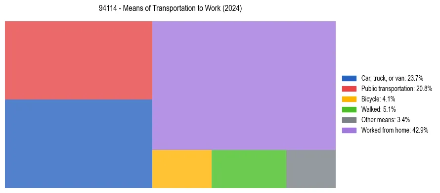 Commute modes in US ZIP Code 94114