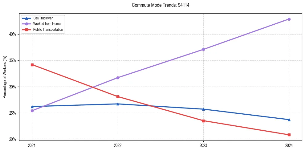 Transportation trends in US ZIP Code 94114