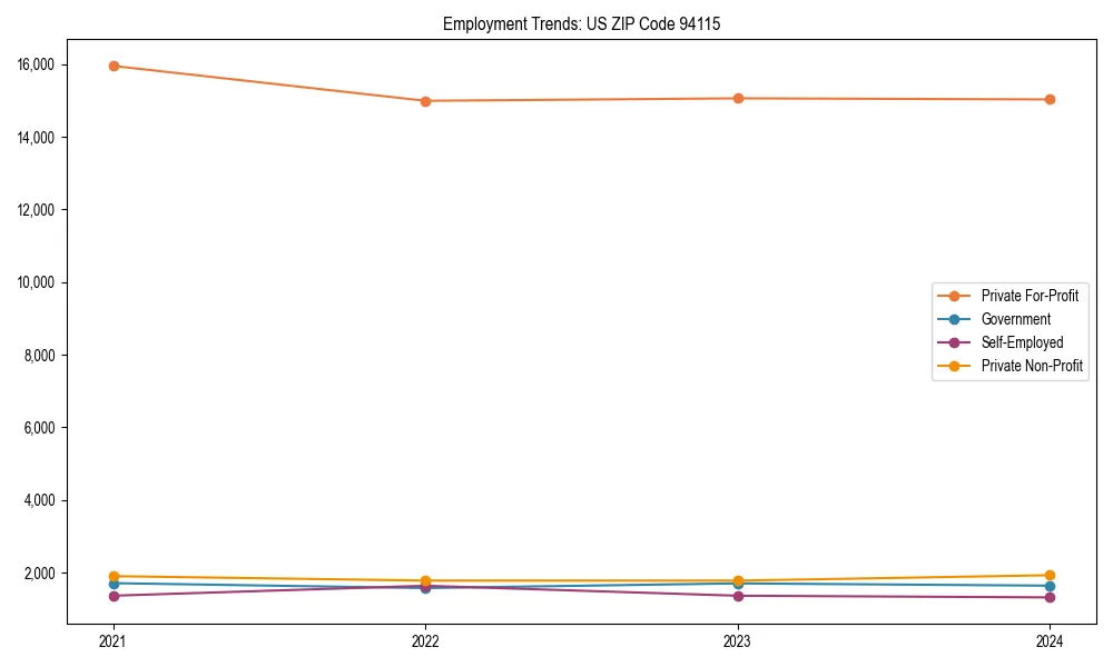 Long-term employment trends in
