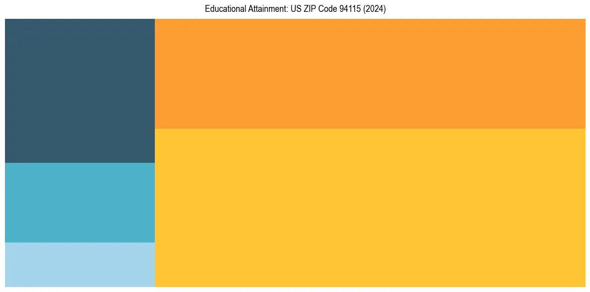 Education Treemap for in 2024