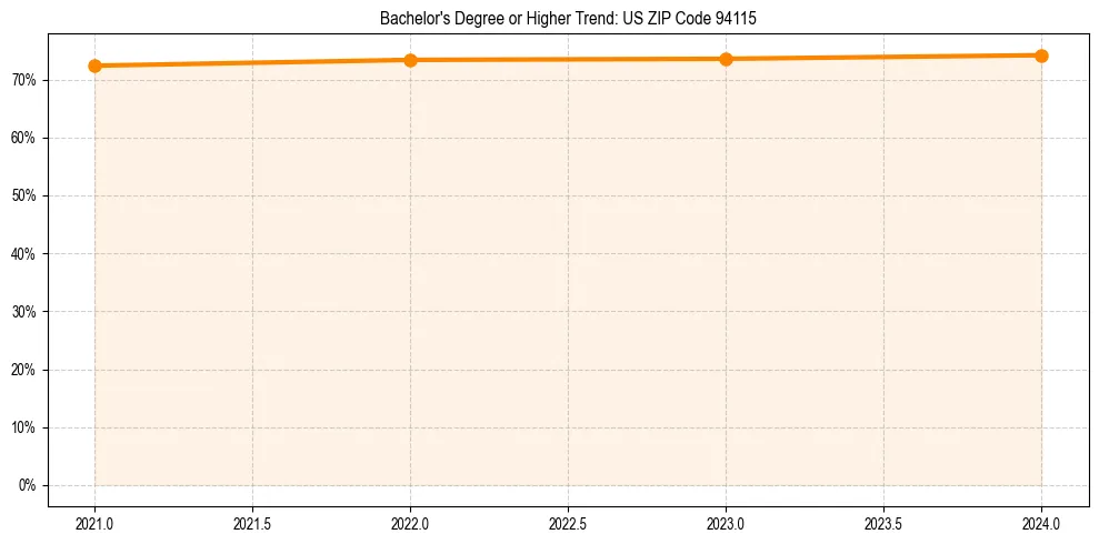 Trend chart showing bachelor degree growth in