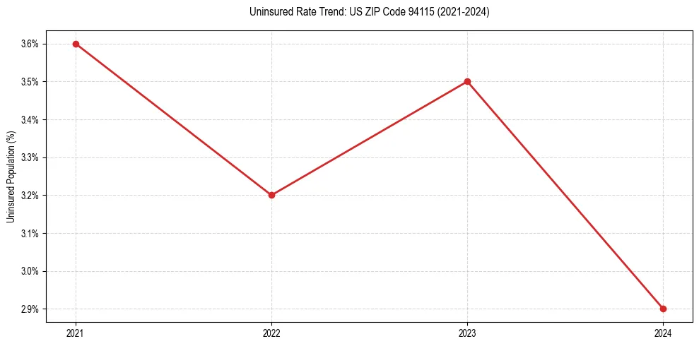 Uninsured trend chart for US ZIP Code 94115