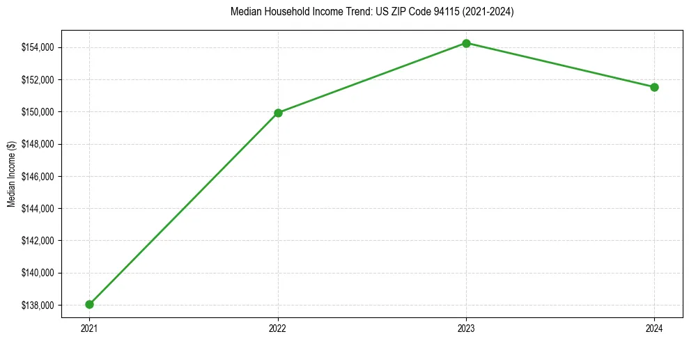 Income trend for
