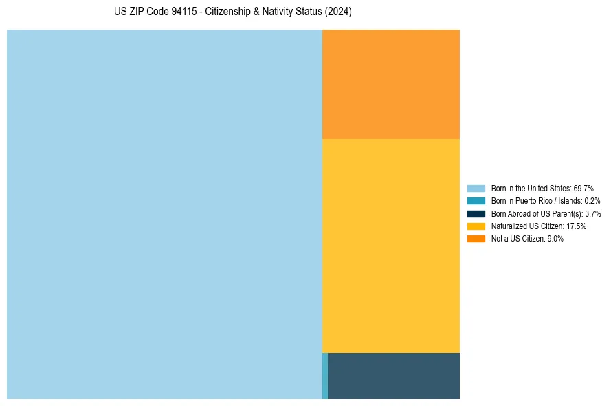 Nativity Treemap for