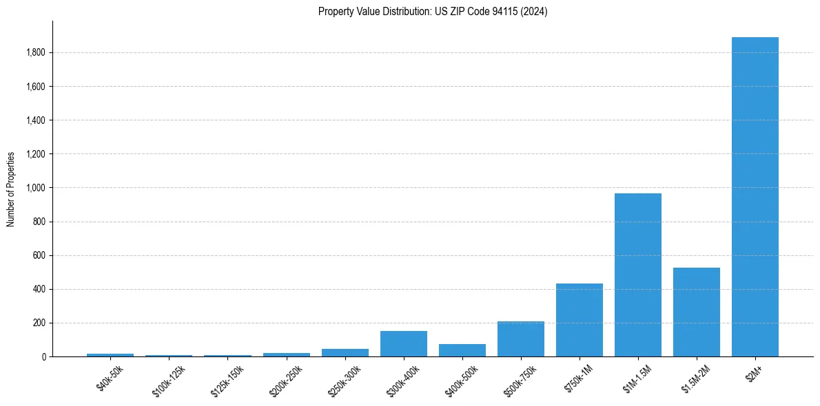 Value Distribution for