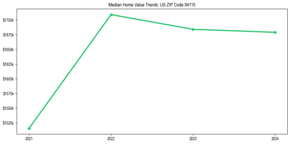 Median property value trends in