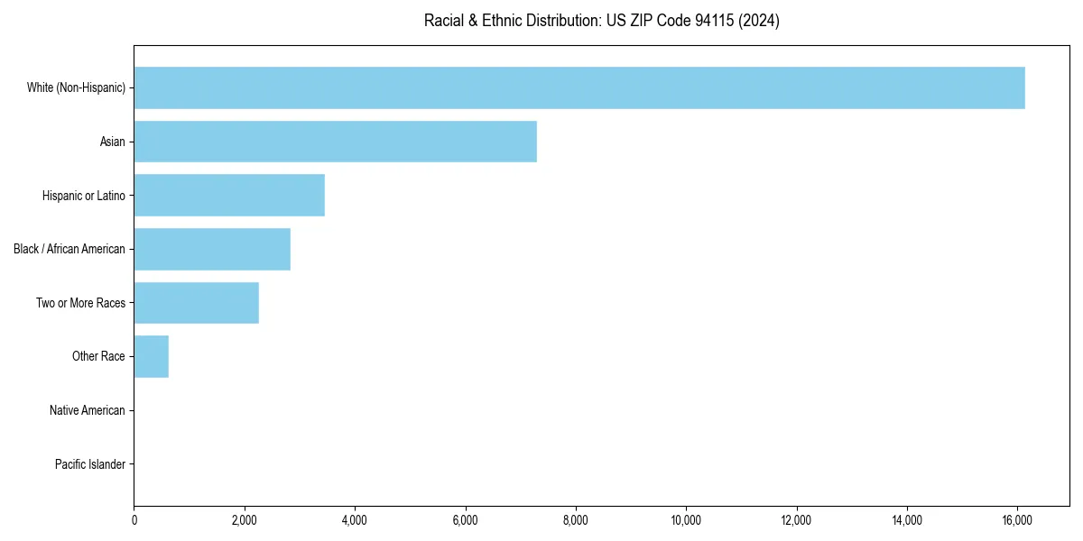 Bar chart showing racial distribution in  for 2024