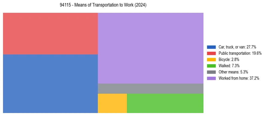 Commute modes in US ZIP Code 94115