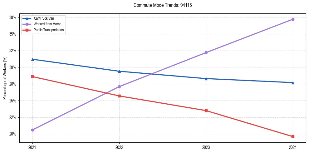 Transportation trends in US ZIP Code 94115